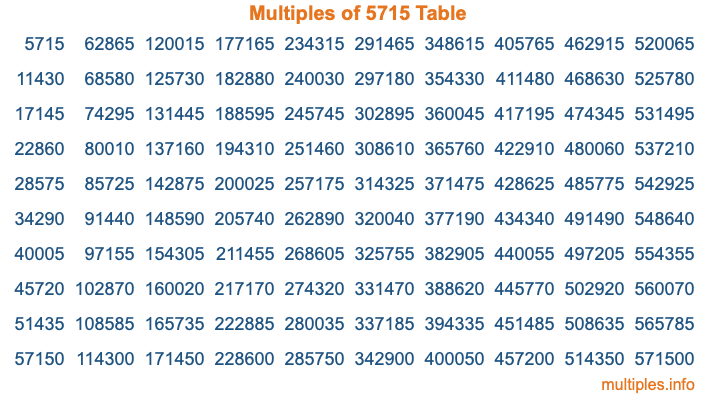 Multiples of 5715 Table Multiples of 5715 Table