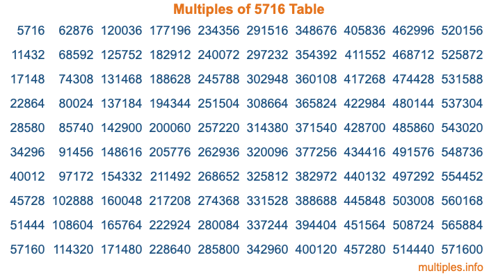 Multiples of 5716 Table Multiples of 5716 Table