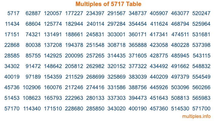 Multiples of 5717 Table