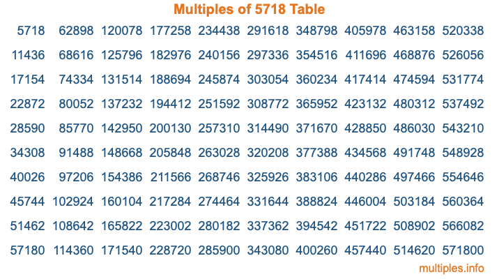 Multiples of 5718 Table