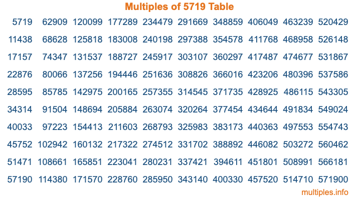 Multiples of 5719 Table Multiples of 5719 Table