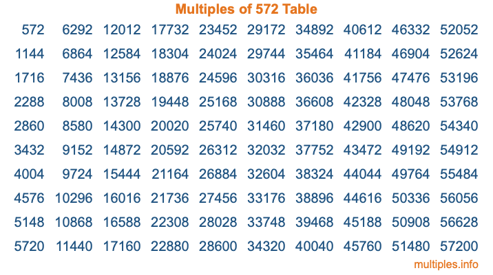 Multiples of 572 Table