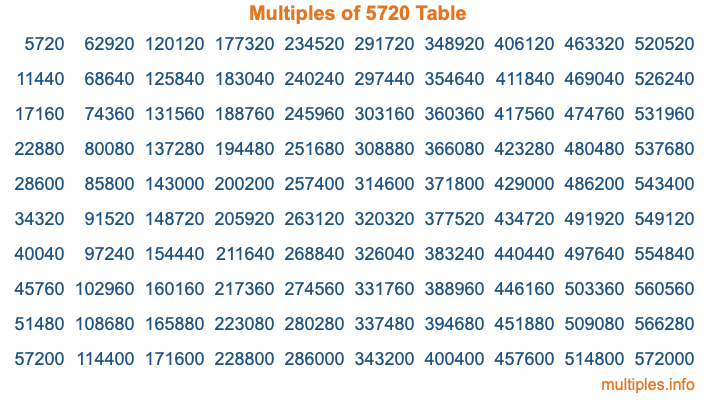 Multiples of 5720 Table