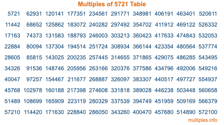 Multiples of 5721 Table Multiples of 5721 Table