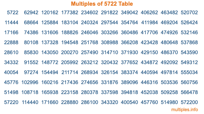Multiples of 5722 Table Multiples of 5722 Table