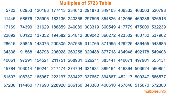 Multiples of 5723 Table Multiples of 5723 Table
