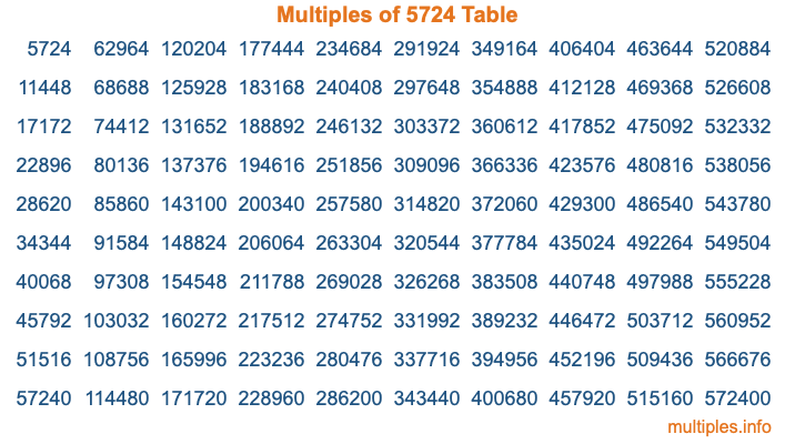 Multiples of 5724 Table