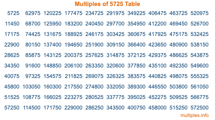 Multiples of 5725 Table Multiples of 5725 Table