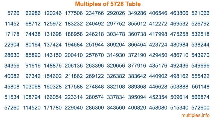 Multiples of 5726 Table Multiples of 5726 Table