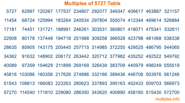 Multiples of 5727 Table