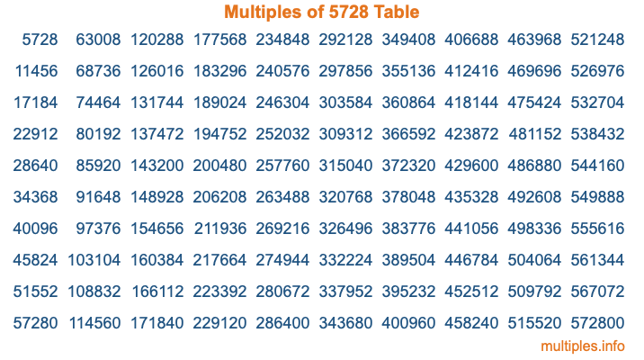 Multiples of 5728 Table