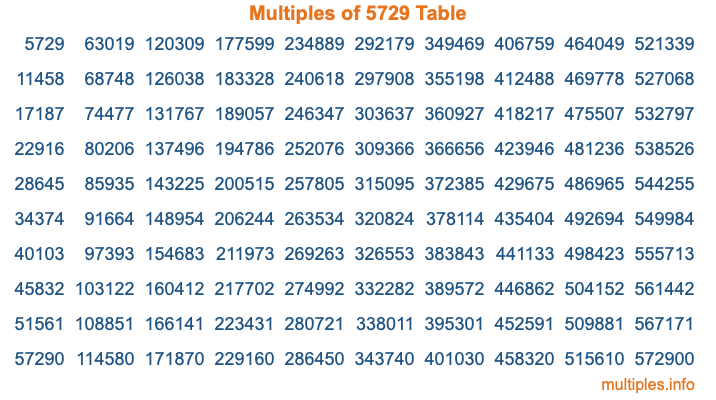 Multiples of 5729 Table