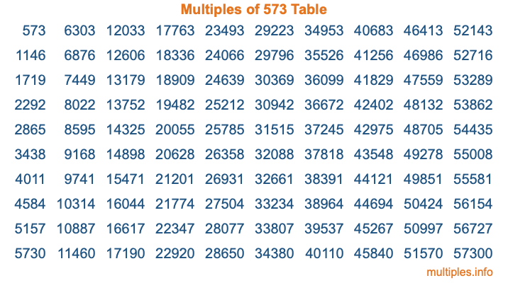 Multiples of 573 Table