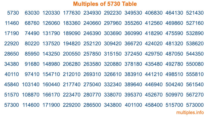 Multiples of 5730 Table