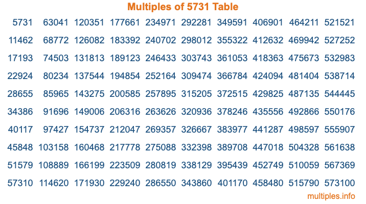 Multiples of 5731 Table