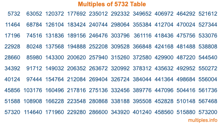 Multiples of 5732 Table