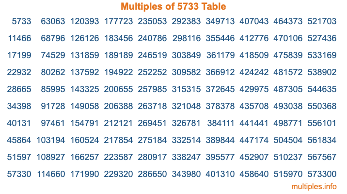 Multiples of 5733 Table