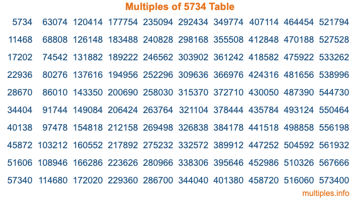 Multiples of 5734 Table Multiples of 5734 Table