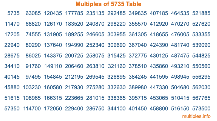 Multiples of 5735 Table