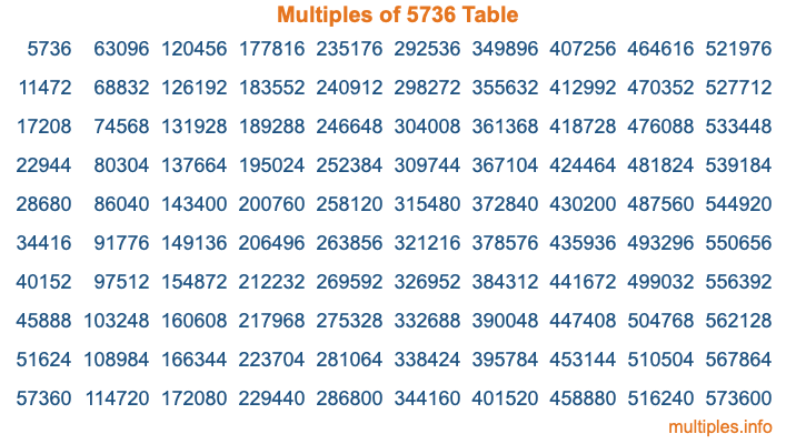 Multiples of 5736 Table Multiples of 5736 Table