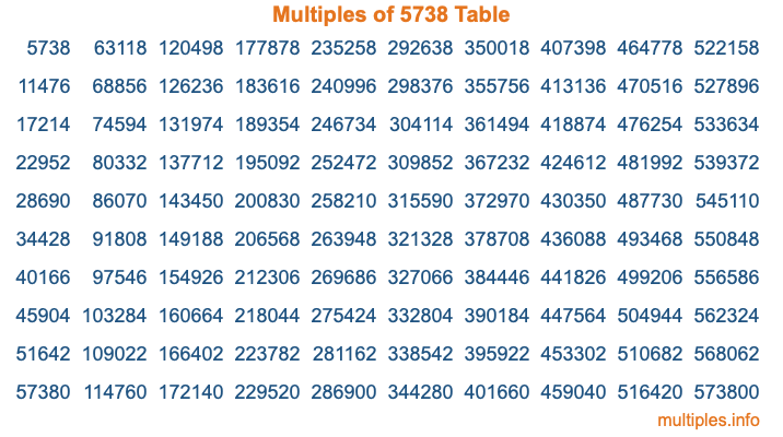 Multiples of 5738 Table Multiples of 5738 Table