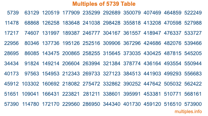 Multiples of 5739 Table Multiples of 5739 Table