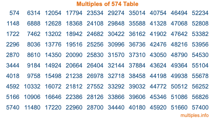 Multiples of 574 Table