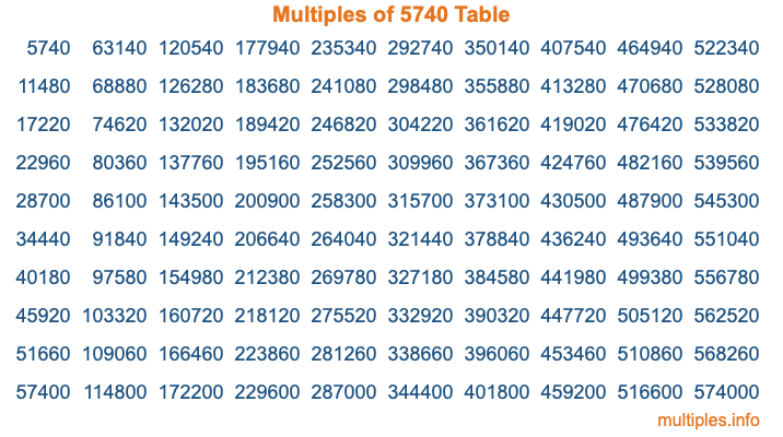 Multiples of 5740 Table Multiples of 5740 Table