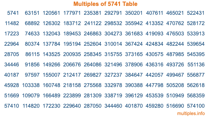 Multiples of 5741 Table