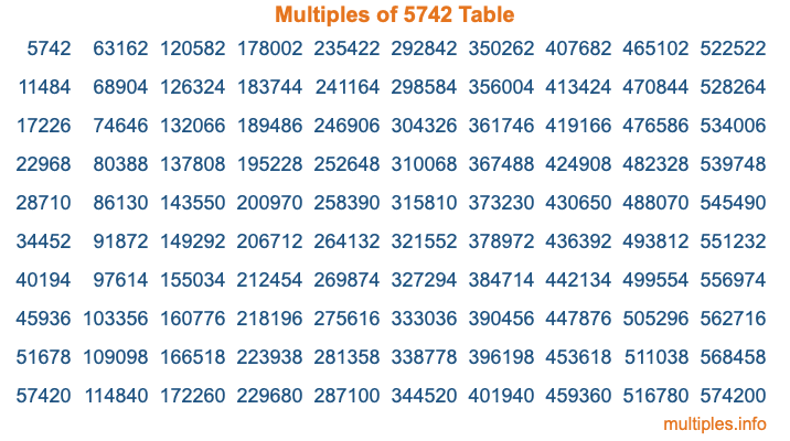 Multiples of 5742 Table