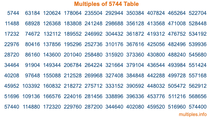 Multiples of 5744 Table