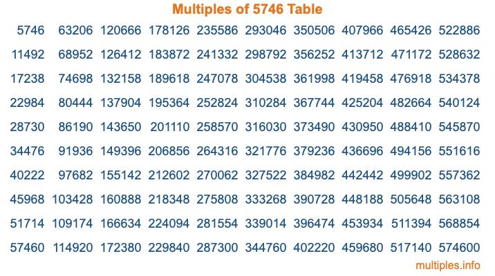 Multiples of 5746 Table