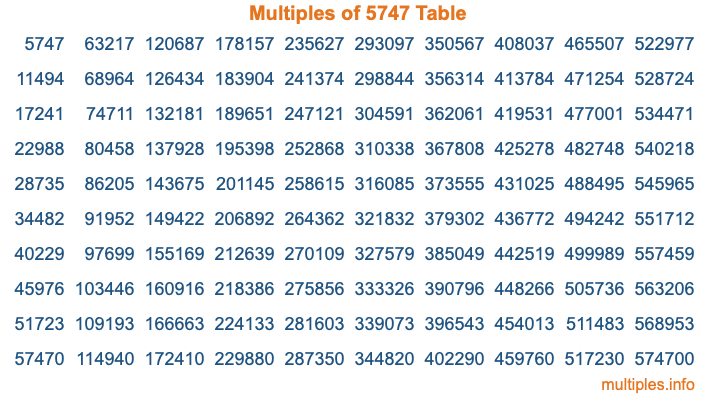 Multiples of 5747 Table Multiples of 5747 Table