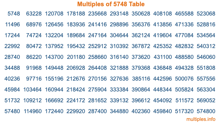 Multiples of 5748 Table Multiples of 5748 Table