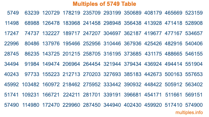 Multiples of 5749 Table Multiples of 5749 Table
