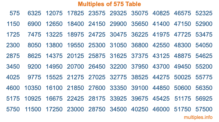 Multiples of 575 Table