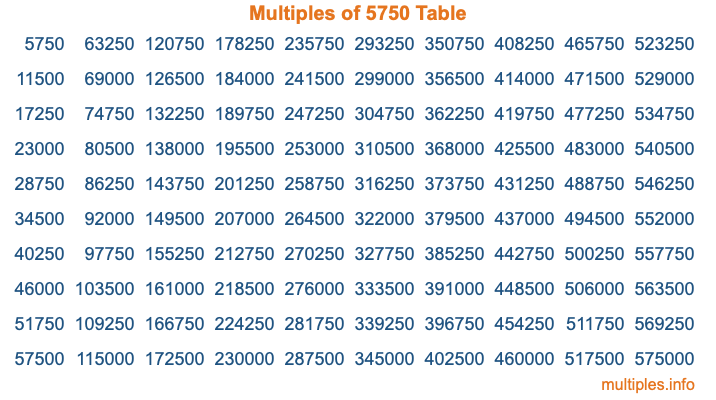 Multiples of 5750 Table