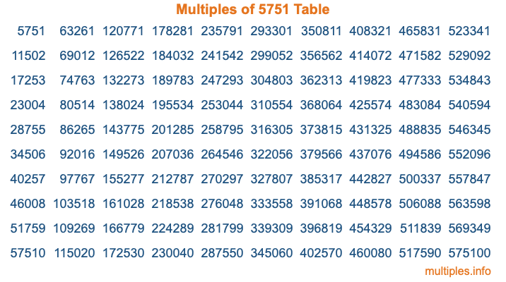 Multiples of 5751 Table