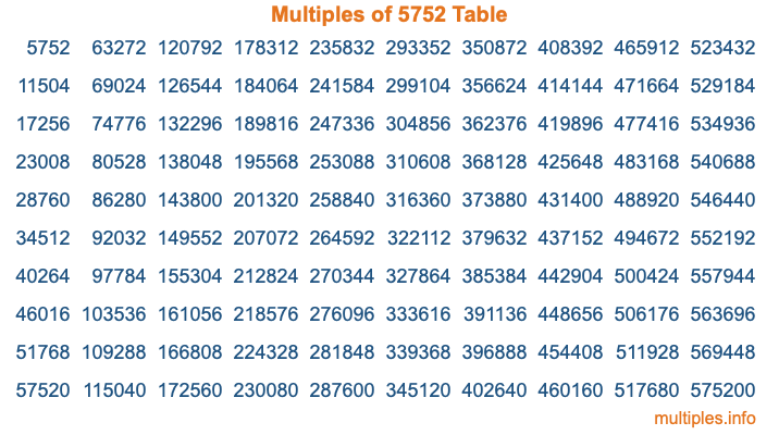Multiples of 5752 Table