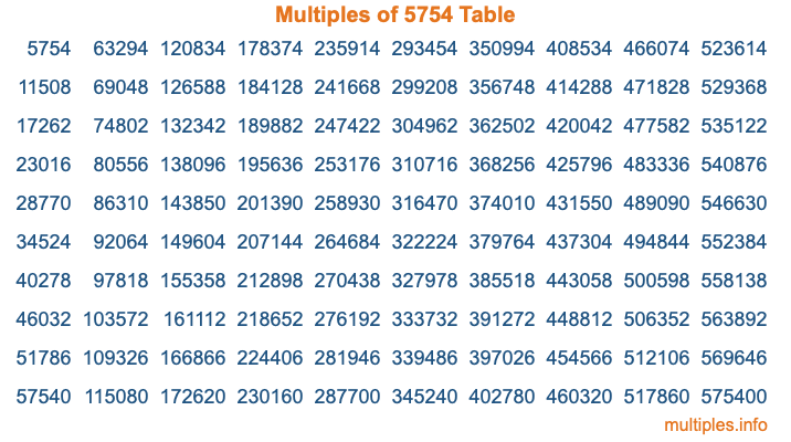 Multiples of 5754 Table