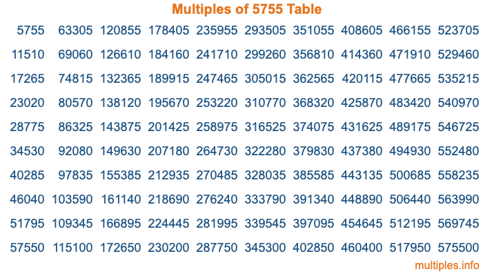 Multiples of 5755 Table