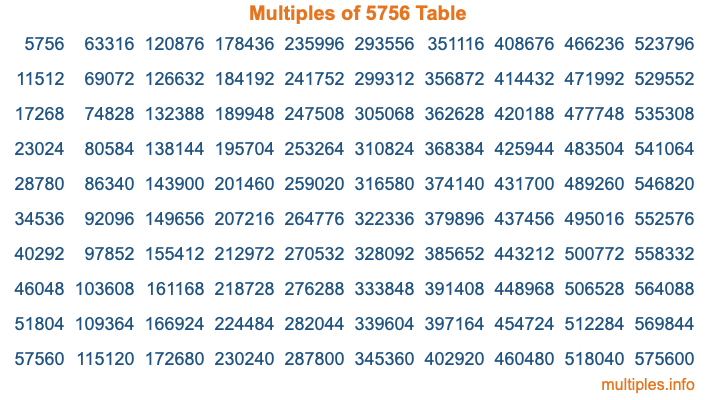 Multiples of 5756 Table
