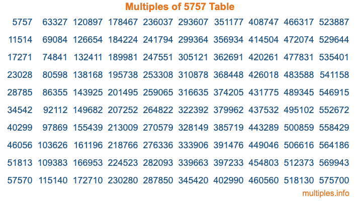 Multiples of 5757 Table