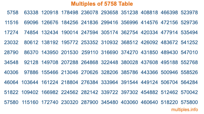 Multiples of 5758 Table Multiples of 5758 Table
