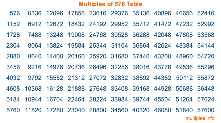 Multiples of 576 Table