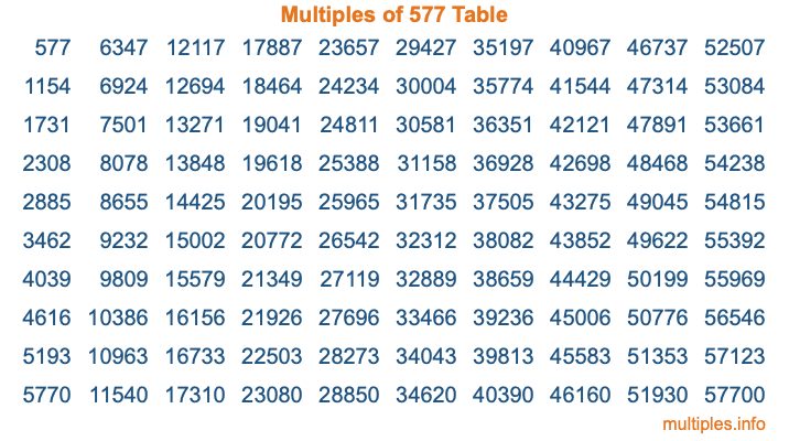 Multiples of 577 Table
