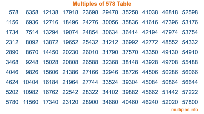 Multiples of 578 Table