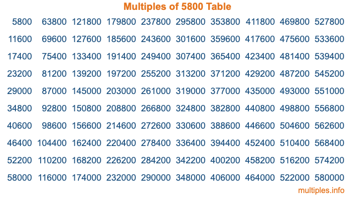 Multiples of 5800 Table Multiples of 5800 Table