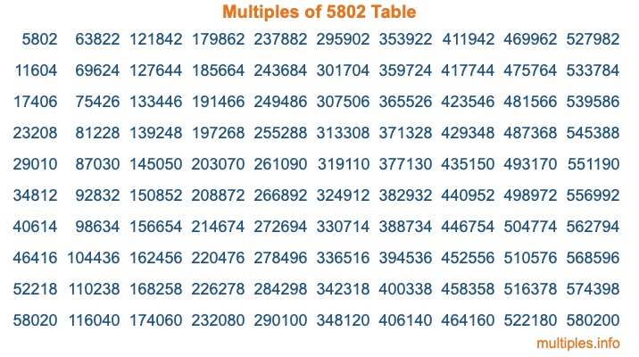 Multiples of 5802 Table Multiples of 5802 Table