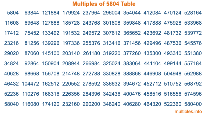 Multiples of 5804 Table Multiples of 5804 Table
